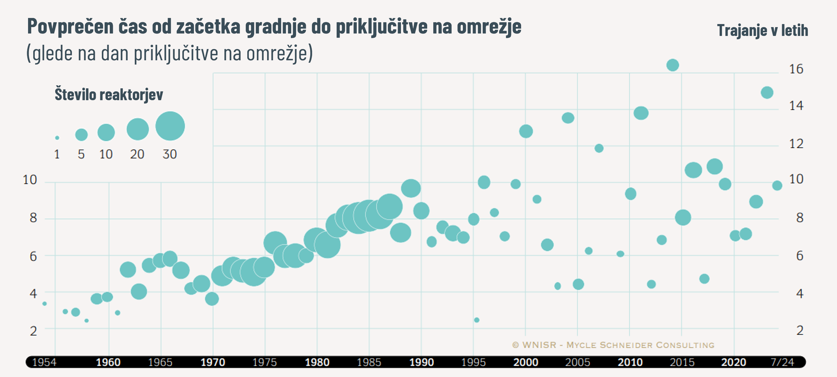 Podatki o času gradnje jedrskih elektrarn od zgodnjih 60. let do danes kažejo, da je potrebno v povprečju šest do sedem let od začetka gradnje jedrskega otoka (od prvega betona pod zadrževalnim hramom) do začetka obratovanja. Seveda obstajajo posamične izjeme, kjer so časi gradnje daljši ali krajši.