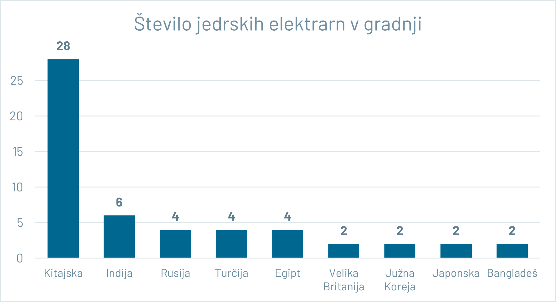 Države sveta, ki trenutno že aktivno gradijo dve ali več novih jedrskih elektrarn (države, kjer so že odprta gradbišča). Število na navpični osi pomeni število jedrskih elektrarn v gradnji.