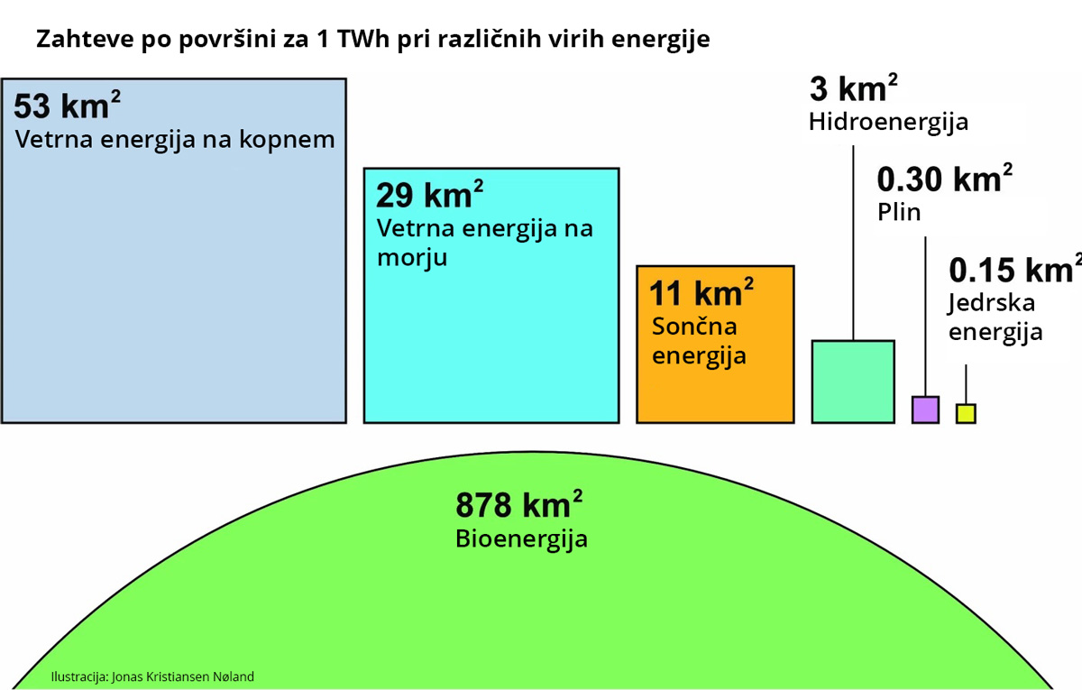 Proučili smo 870 elektrarn po vsem svetu, vključno z viri, kot so sončna, vetrna, hidro in jedrska energija. Jedrska energija ima večjo gostoto energije kot plinske elektrarne, če upoštevamo rabo zemljišč za plinovode in črpanje plina.